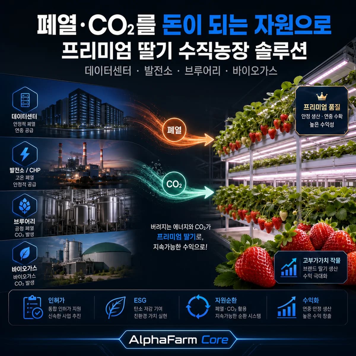 알파팜 코어 폐열·CO₂ 자원순환 인프라 / AlphaFarm Core waste heat and CO₂ circular infrastructure