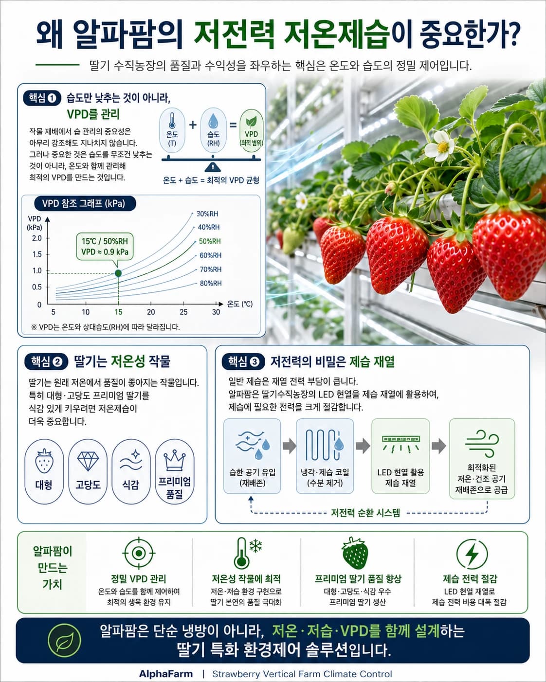 왜 알파팜의 저전력 저온제습이 중요한가 — VPD·저온제습 인포그래픽 / Why AlphaFarm low-power low-temperature dehumidification matters infographic