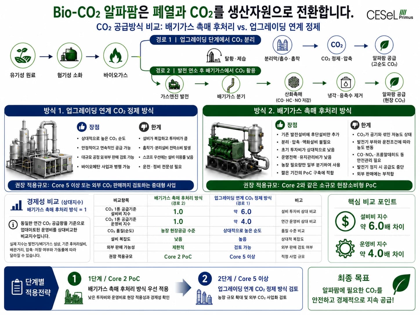 Bio-CO₂ 알파팜 CO₂ 공급방식 비교 — 배기가스 촉매 후처리와 업그레이딩 연계 정제의 설비비·운영비·순도 비교 / Bio-CO₂ AlphaFarm CO₂ supply pathway comparison