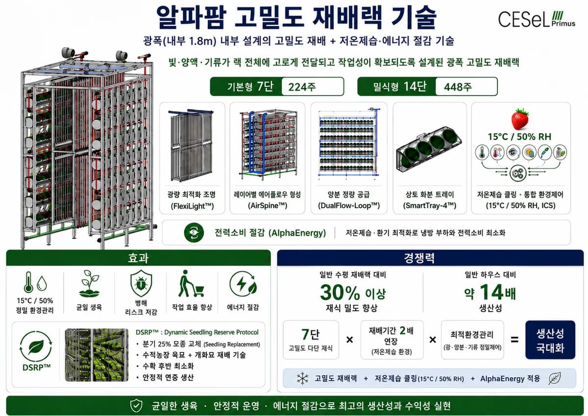 알파팜 고밀도 딸기 재배랙 기술 / AlphaFarm high-density cultivation rack