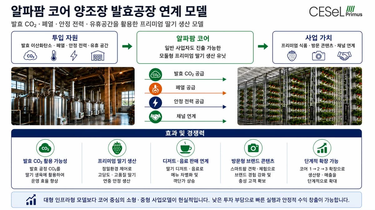 알파팜 코어 양조장·발효공장 연계 모델 / AlphaFarm Core brewery and fermentation model