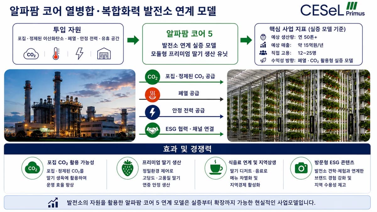 알파팜 코어 열병합·복합화력 발전소 연계 모델 / AlphaFarm Core power plant model