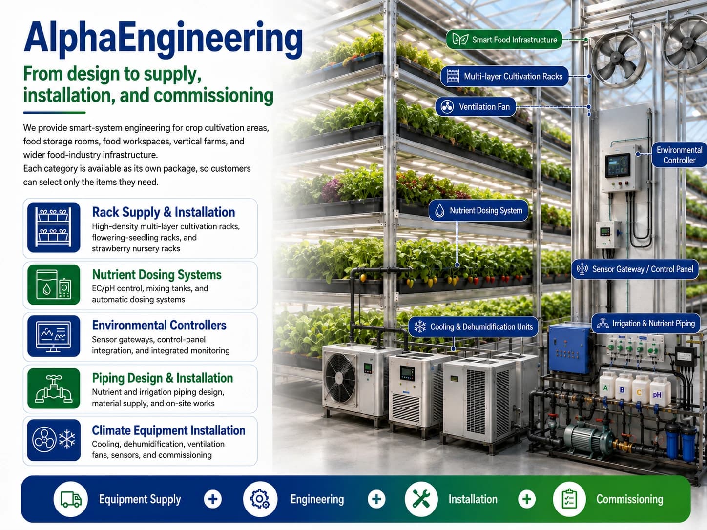 AlphaEngineering — from design to supply, installation, and commissioning. Smart food infrastructure engineering infographic covering racks, nutrient dosing, environmental controllers, piping, and climate systems