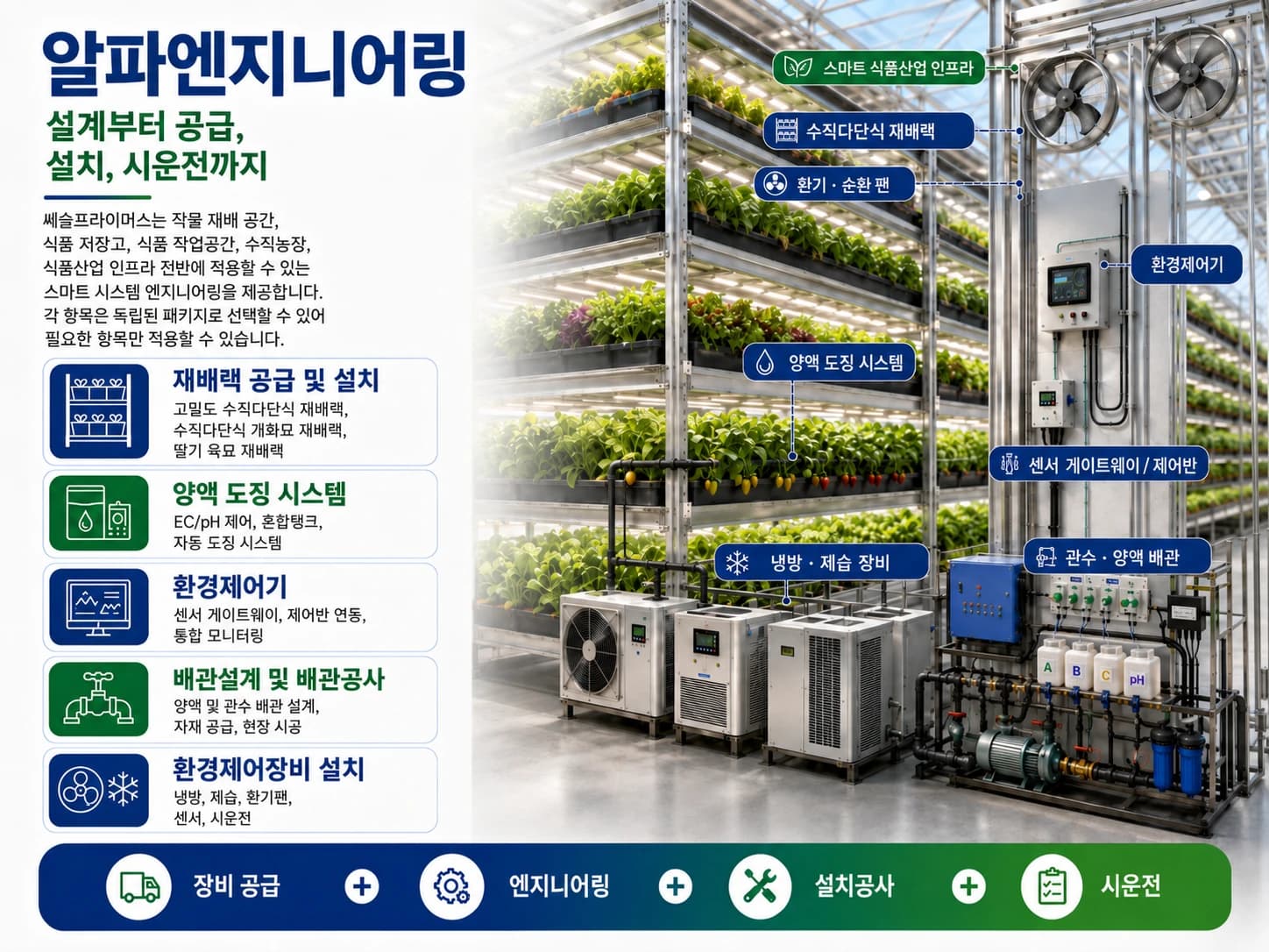 알파엔지니어링 — 설계부터 공급, 설치, 시운전까지. 재배랙·양액 도징·환경제어기·배관·냉방제습환기 설비 스마트 식품 인프라 엔지니어링 인포그래픽