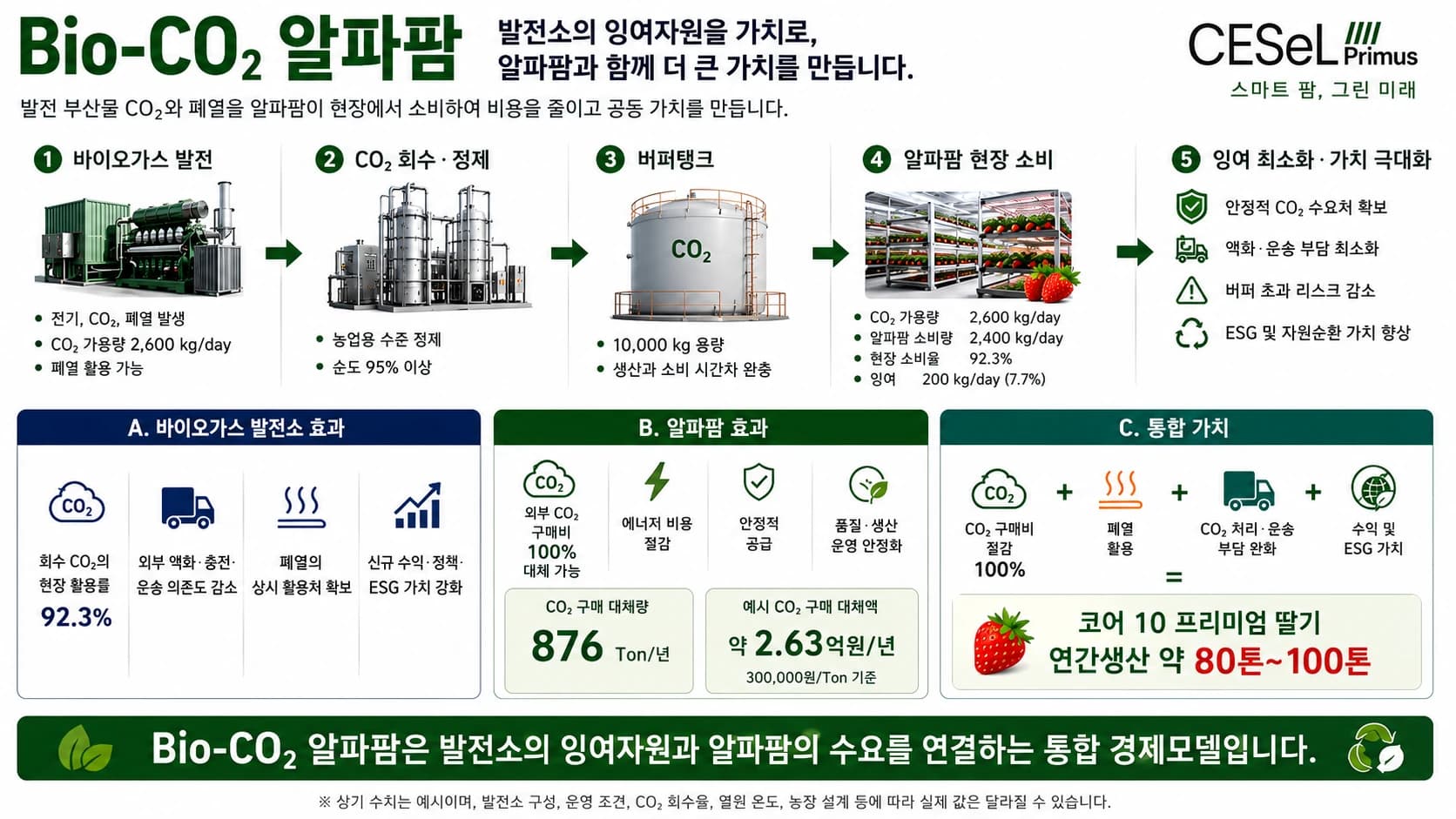 바이오가스 발전의 회수 CO₂와 폐열을 알파팜에서 현장 활용하는 Bio-CO₂ 알파팜 통합 물질·에너지 흐름 / Integrated material and energy flow of Bio-CO₂ AlphaFarm using recovered CO₂ and waste heat from biogas power generation