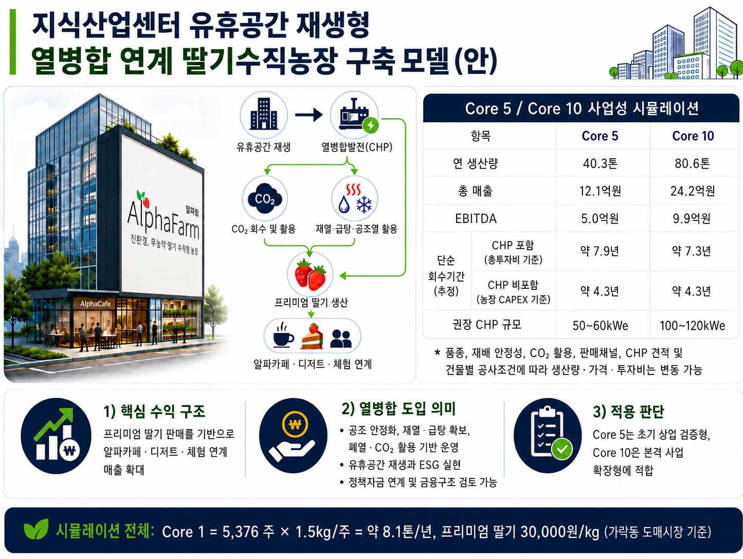 지식산업센터 유휴공간 재생형 열병합 연계 딸기수직농장 구축 모델 인포그래픽 — Core 5·Core 10 사업성 시뮬레이션