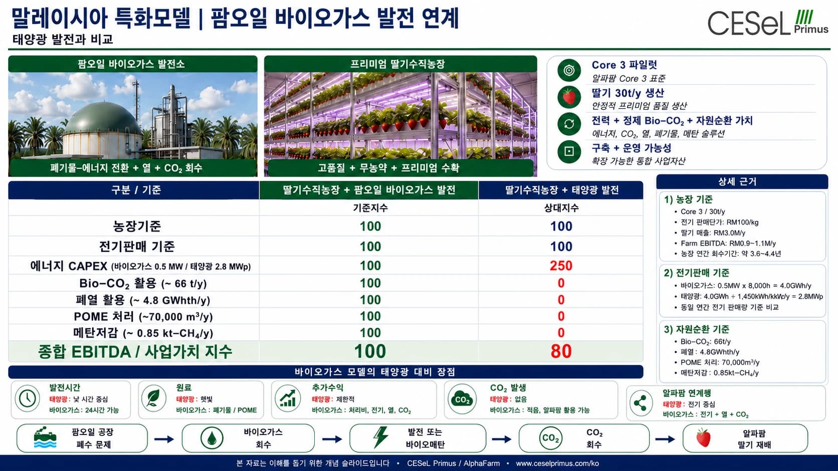말레이시아 알파팜 팜오일 바이오가스 발전 연계 수출 모델 인포그래픽 — 태양광 발전 대비 Core 3 비교 / Malaysia AlphaFarm palm oil biogas power linkage export model vs solar PV infographic