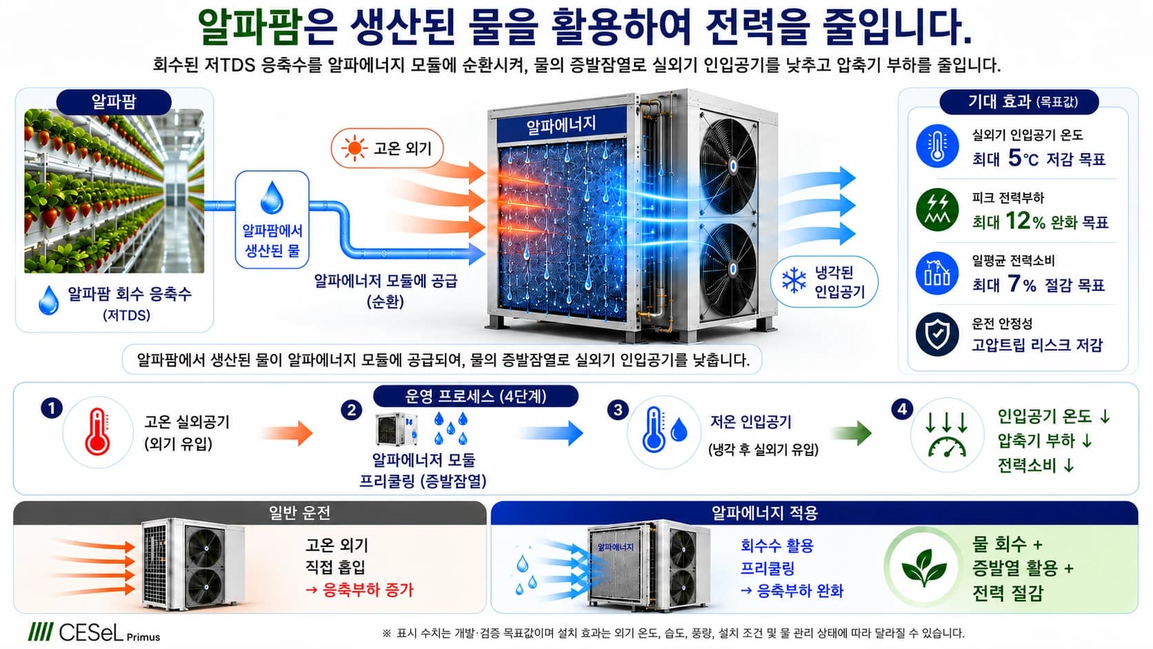 딸기수직농장이 만든 물로 냉방 전력을 줄이는 알파에너지-AIS 인포그래픽 — 회수수 증발잠열 실외기 프리쿨링 / AlphaEnergy-AIS power saving using AlphaFarm recovered water infographic