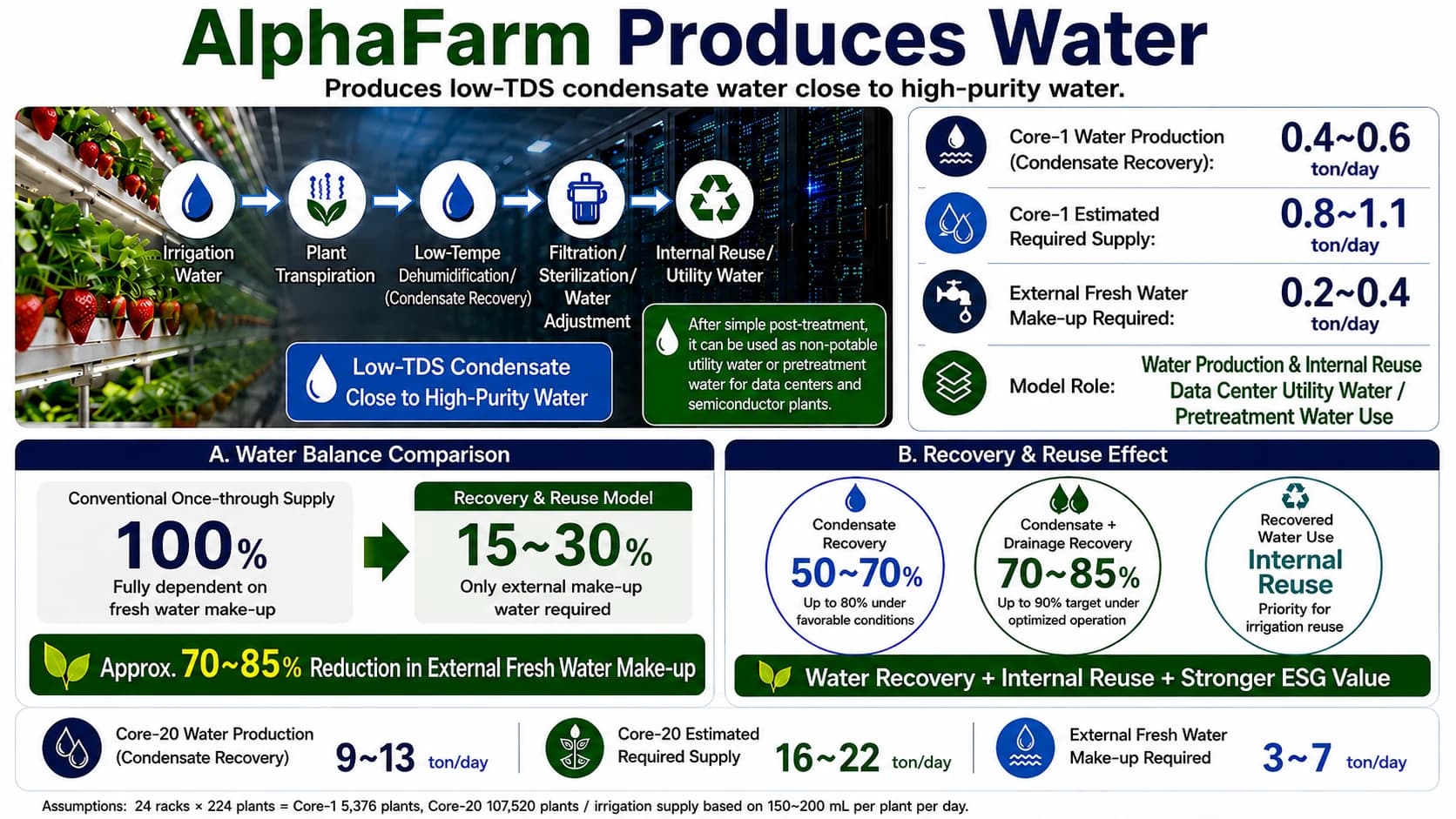 알파팜 물 회수·내부 재이용 물수지 인포그래픽 / AlphaFarm water recovery and internal reuse infographic