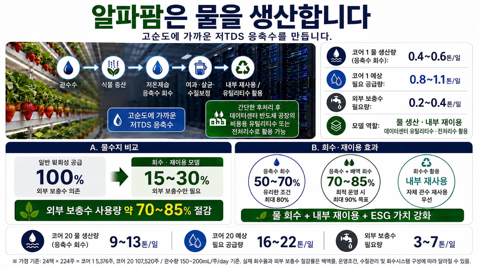 알파팜 물 회수·내부 재이용 물수지 인포그래픽 / AlphaFarm water recovery and internal reuse infographic