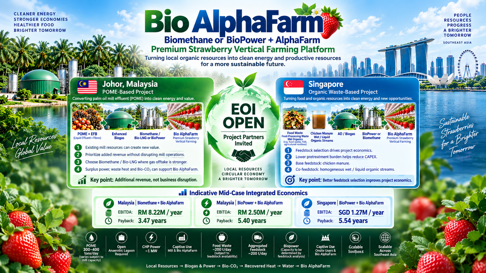 Bio AlphaFarm | Biomethane or BioPower + AlphaFarm — Malaysia and Singapore indicative internal screening