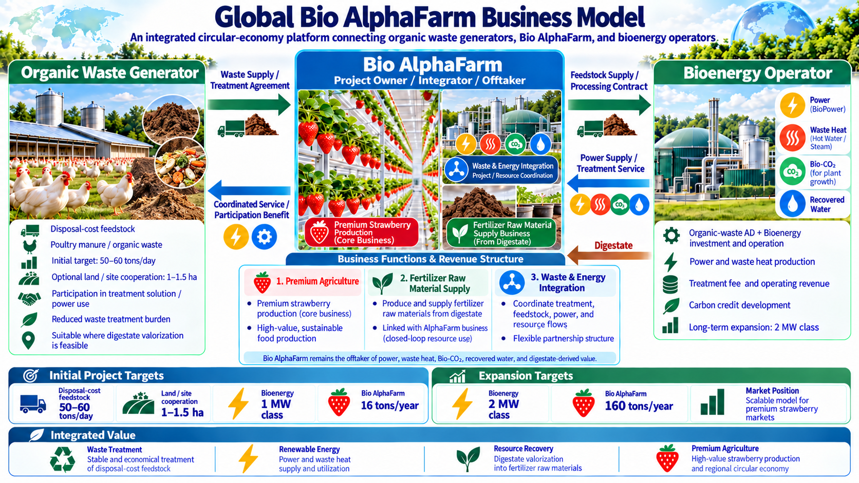 Global Bio AlphaFarm Business Model — organic waste generators, Bio AlphaFarm and bioenergy operators in an integrated circular-economy platform
