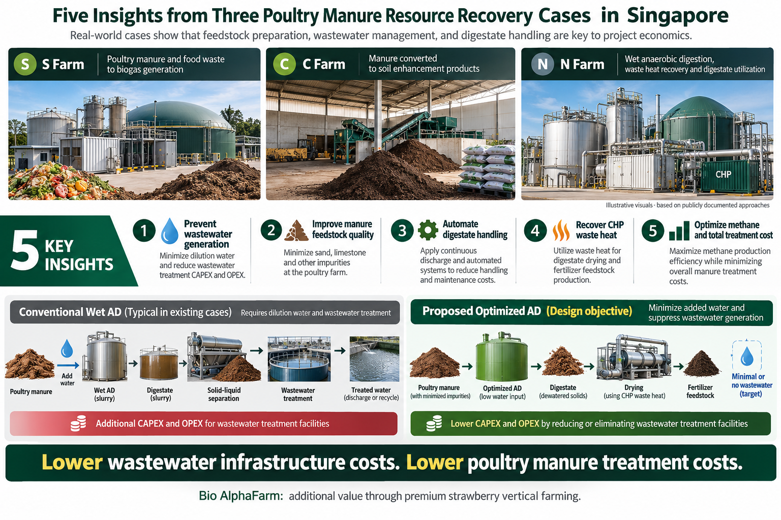 Five insights from three poultry manure resource recovery cases in Singapore — wastewater prevention, feedstock quality, digestate handling, CHP waste heat and methane efficiency